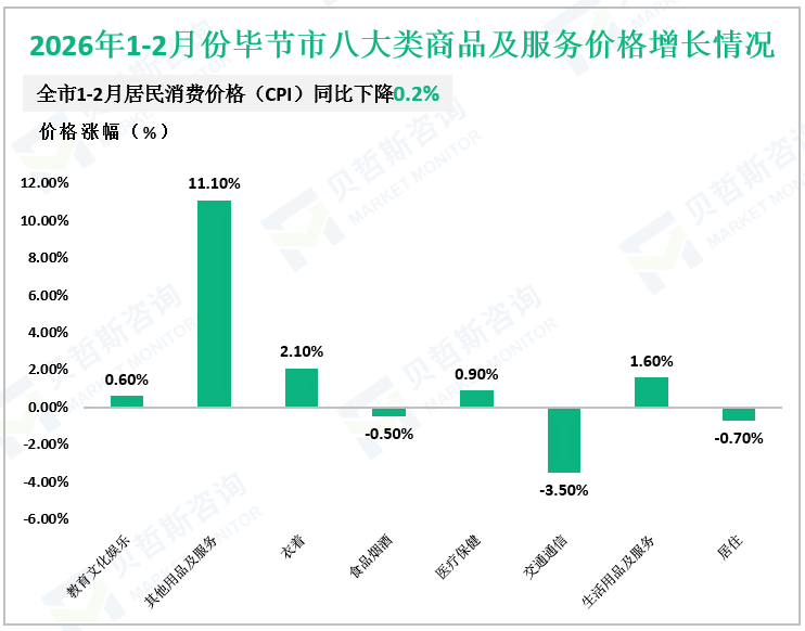 2026年1-2月份毕节市八大类商品及服务价格增长情况
