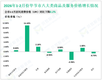 2026年1-2月毕节市规模以上工业增加值同比增长6.1%