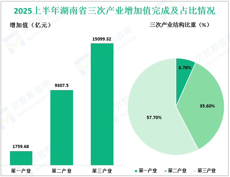 2025上半年湖南省三次产业增加值完成及占比情况