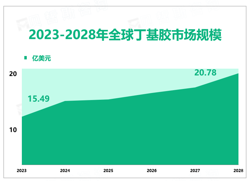 2023-2028年全球丁基胶市场规模