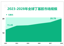 2023年全球丁基胶行业市场规模15.49亿美元，建筑行业是最大的应用领域