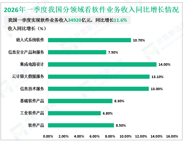 2026年一季度我国分领域看软件业务收入同比增长情况