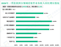 2026年一季度我国软件业务收入34920亿元，同比增长11.6%