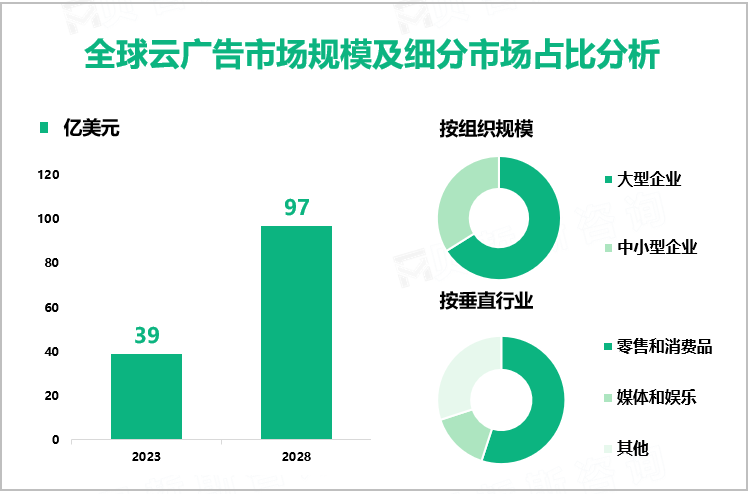 全球云广告市场规模及细分市场占比分析