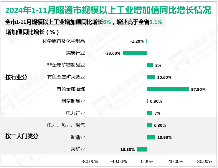 2024年1-11月昭通市规模以上工业增加值同比增长情况