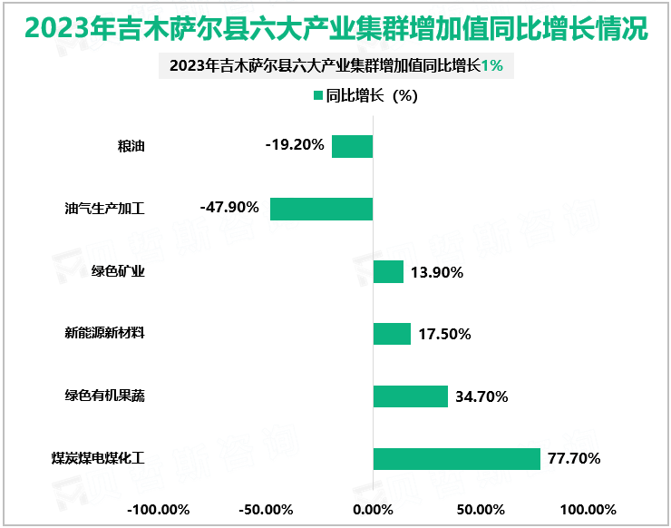 2023年吉木萨尔县六大产业集群增加值同比增长情况