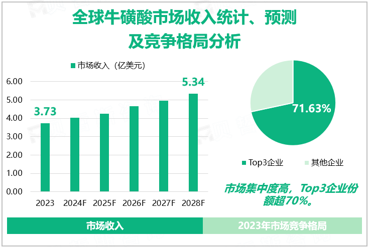 全球牛磺酸市场收入统计、预测及竞争格局分析