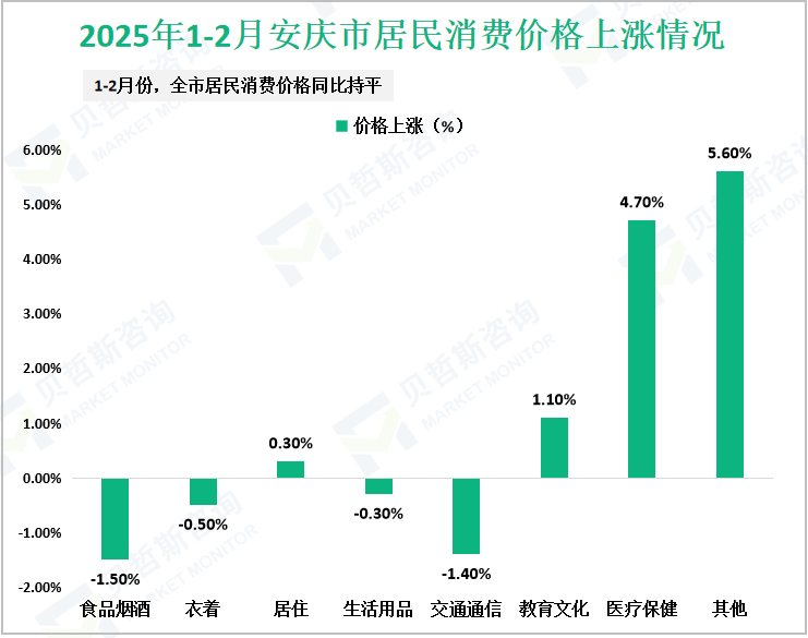 2025年1-2月安庆市居民消费价格上涨情况