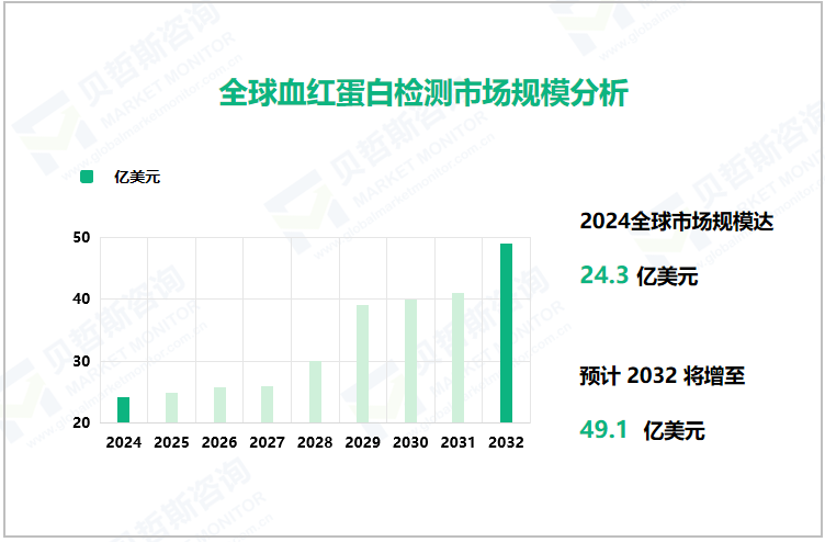 全球血红蛋白检测市场规模分析