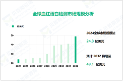 血红蛋白检测行业发展前景：2032年全球市场规模将达到49.1亿美元

