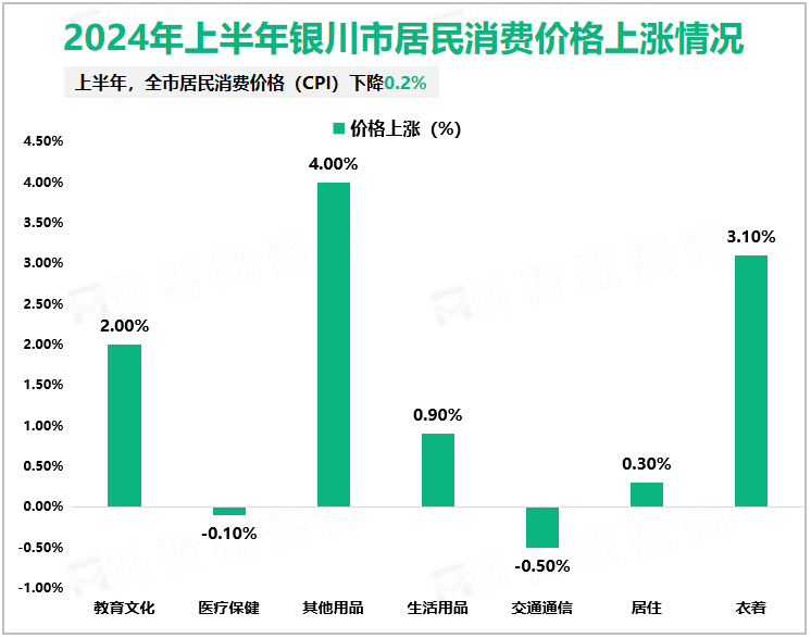 2024年上半年银川市居民消费价格上涨情况