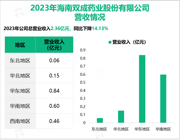 2023年海南双成药业股份有限公司营收情况