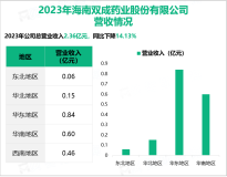 双成药业启动了工艺新、难度大的多肽合成新工艺的开发，其营收在2023年为2.36亿元

