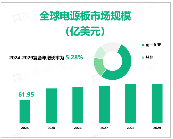 全球电源板市场规模 （亿美元）