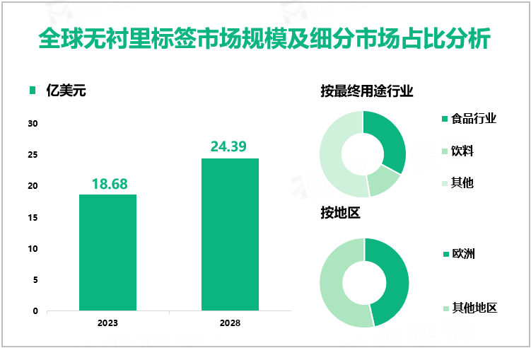 全球无衬里标签市场规模及细分市场占比分析