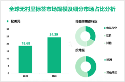 无衬里标签增量市场：2023-2028年全球市场规模将增长5.71亿美元