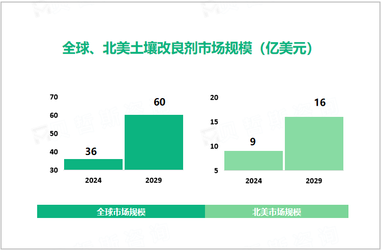 全球、北美土壤改良剂市场规模（亿美元）