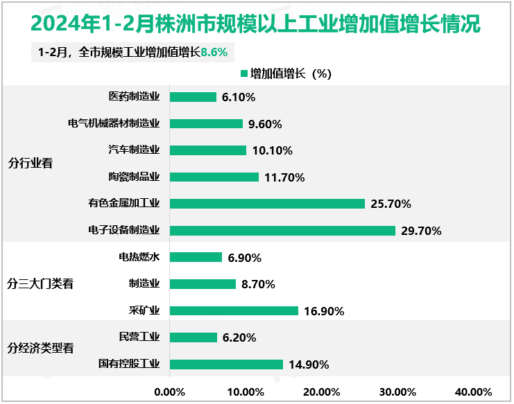 2024年1-2月株洲市规模以上工业增加值增长情况