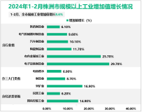 2024年1-2月株洲市规模工业增加值增长8.6%，较2023年全年加快1.5个百分点