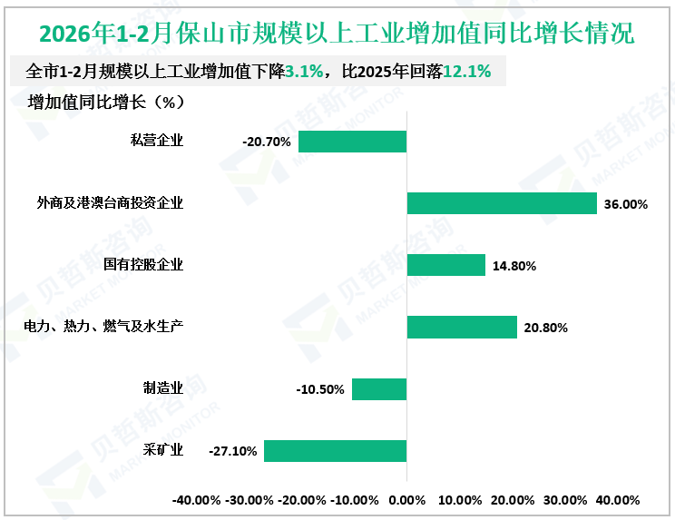2026年1-2月保山市规模以上工业增加值同比增长情况