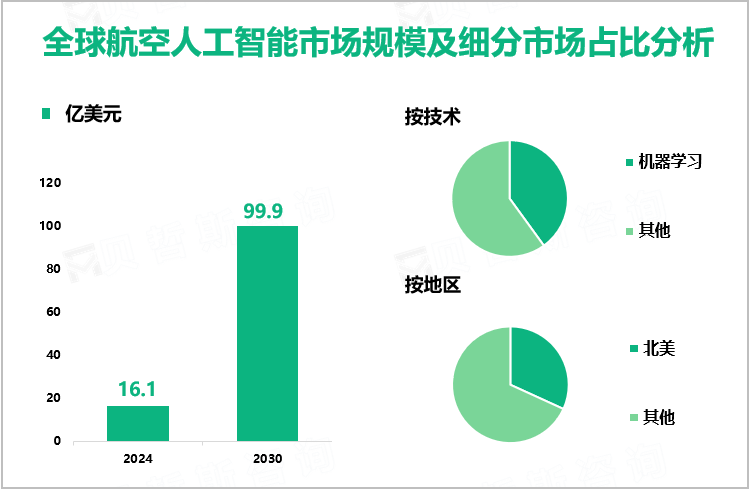 全球航空人工智能市场规模及细分市场占比分析