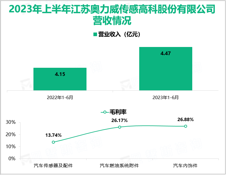 2023年上半年江苏奥力威传感高科股份有限公司营收情况