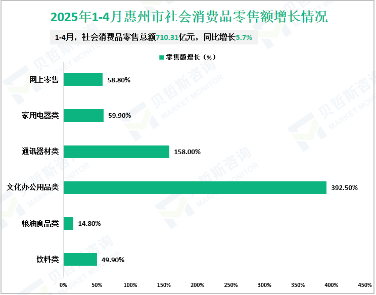 2025年1-4月惠州市社会消费品零售额增长情况