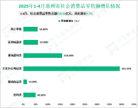2025年1-4月惠州市社会消费品零售总额710.31亿元，同比增长5.7%