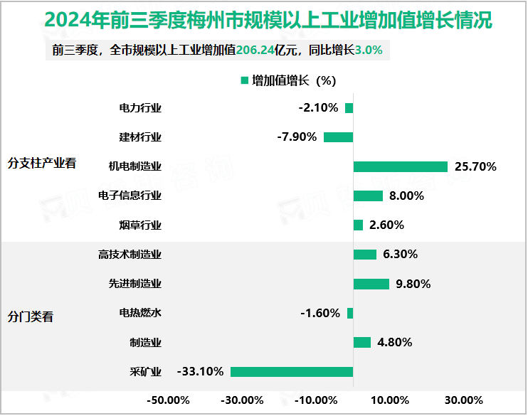 2024年前三季度梅州市规模以上工业增加值增长情况