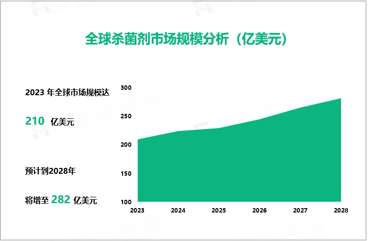 全球杀菌剂市场规模分析（亿美元）