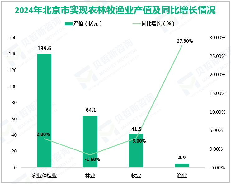 2024年北京市实现农林牧渔业产值及同比增长情况