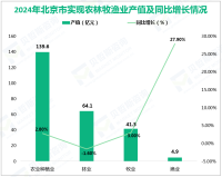 2024年北京市农林牧渔业总产值为255.7亿元，比上年增长1.7%