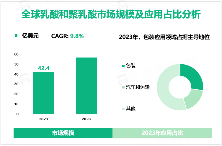 全球乳酸和聚乳酸市场规模及应用占比分析