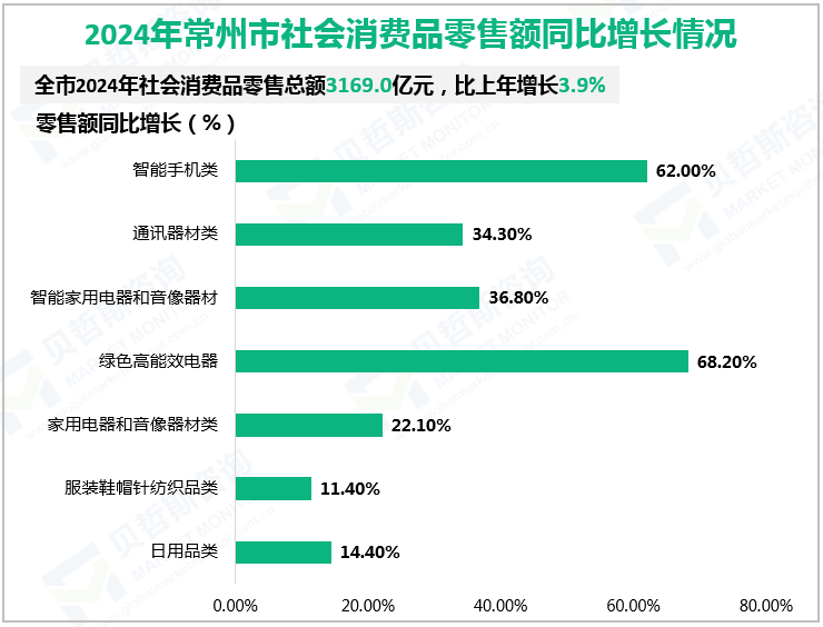2024年常州市社会消费品零售额同比增长情况