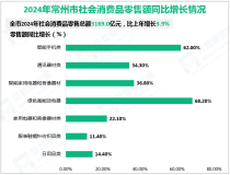 2024全年常州市实现社会消费品零售总额3169.0亿元，比上年增长3.9%