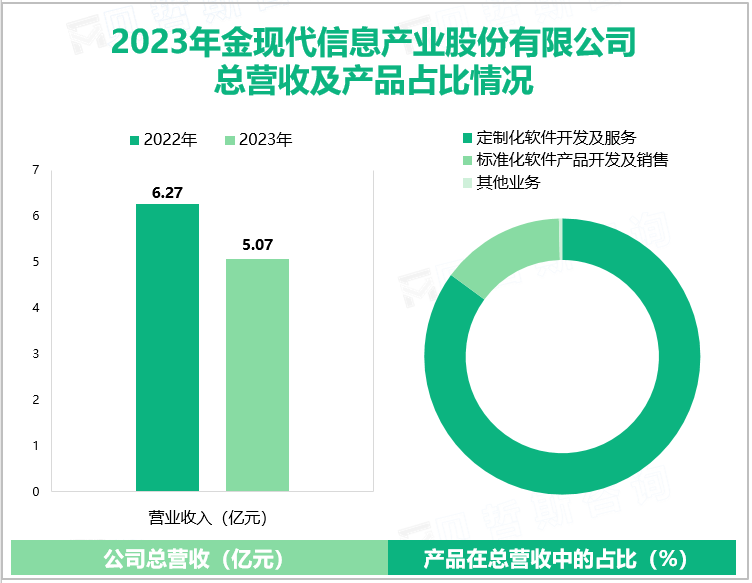 2023年金现代信息产业股份有限公司总营收及产品占比情况