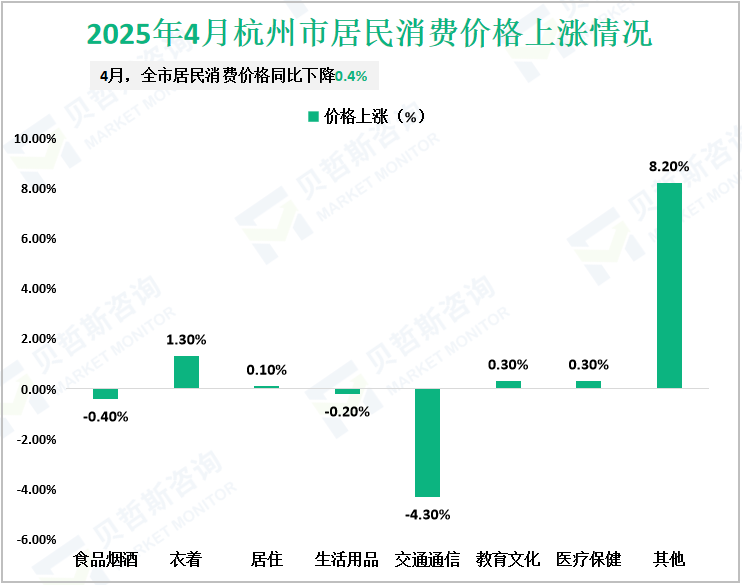 2025年4月杭州市居民消费价格上涨情况