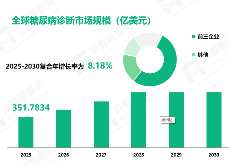 全球糖尿病诊断市场规模（亿美元）