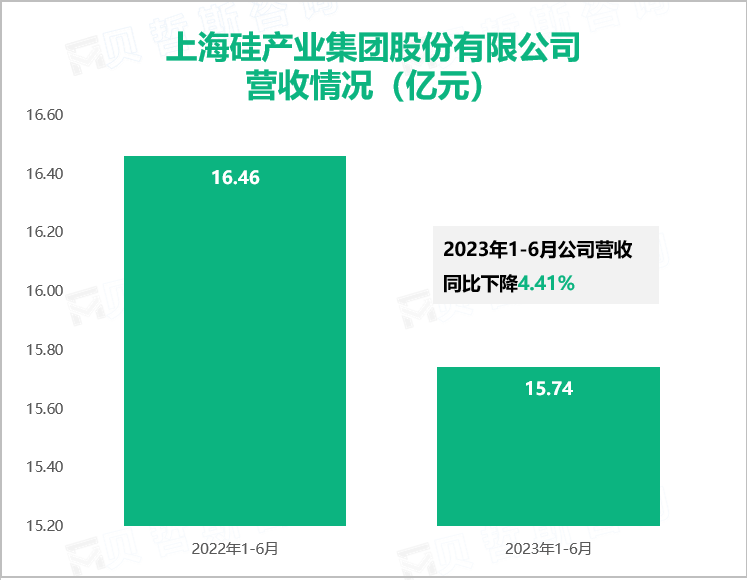 上海硅产业集团股份有限公司营收情况（亿元）