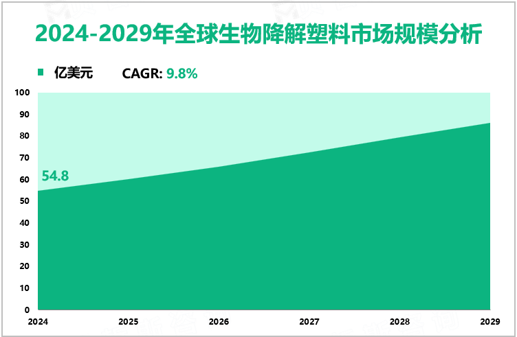 2024-2029年全球生物降解塑料市场规模分析