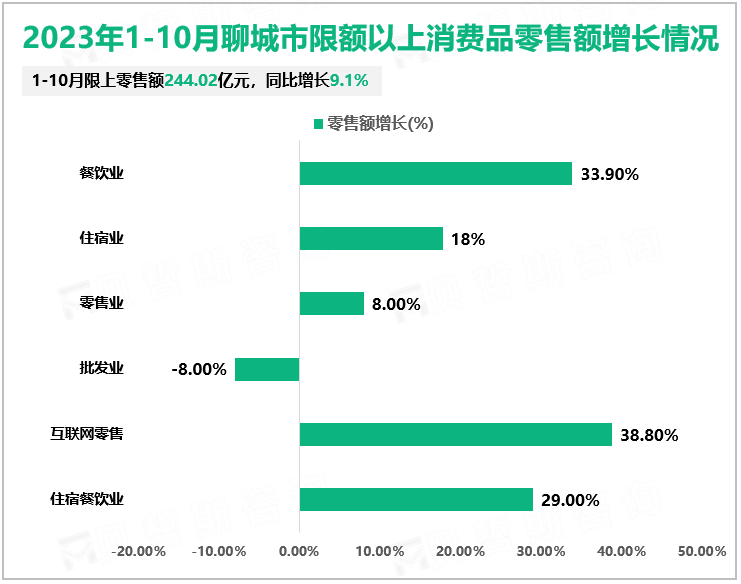 2023年1-10月聊城市限额以上消费品零售额增长情况