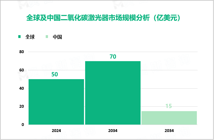 全球及中国二氧化碳激光器市场规模分析（亿美元）