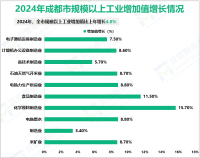 2024年成都市地区生产总值23511.3亿元，同比增长5.7%