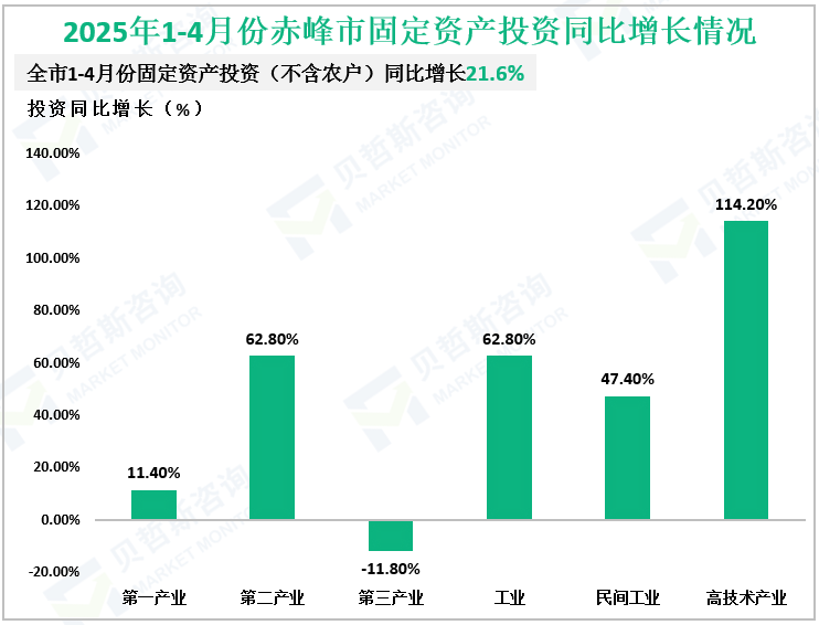 2025年1-4月份赤峰市固定资产投资同比增长情况