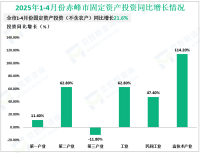 2025年1-4月份赤峰市规模以上工业增加值同比增长10.2%