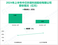 中兰环保专注固废污染防治技术，其营收在2024年上半年为3.02亿元