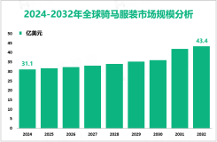 骑马服装增量市场：2024-2032年全球市场规模将增长12.3亿美元