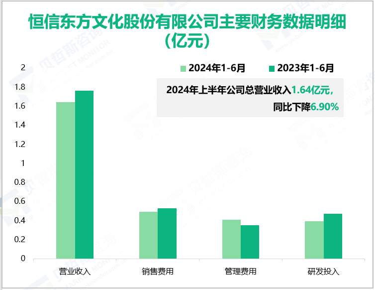 恒信东方文化股份有限公司主要财务数据明细(亿元)