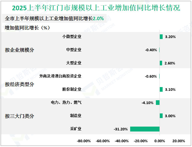 2025上半年江门市规模以上工业增加值同比增长情况