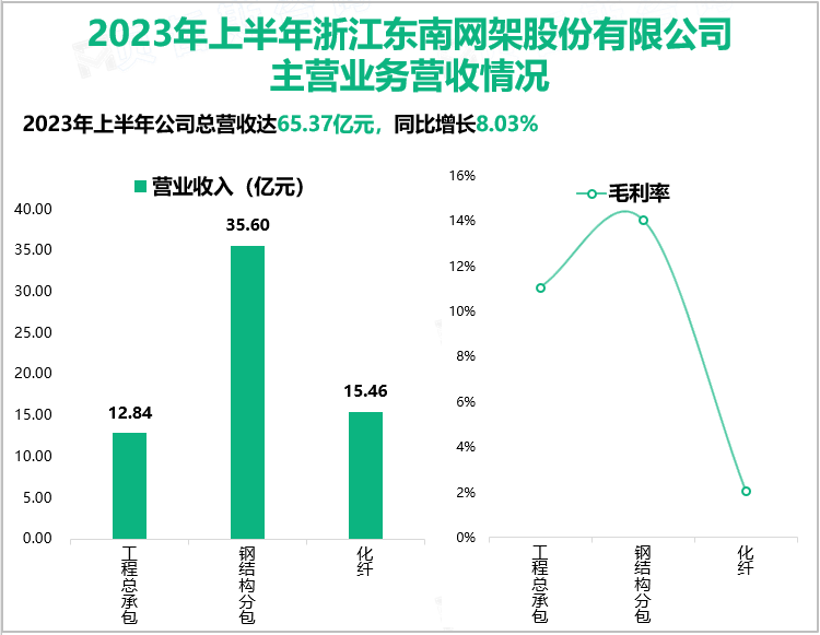 2023年上半年浙江东南网架股份有限公司主营业务营收情况